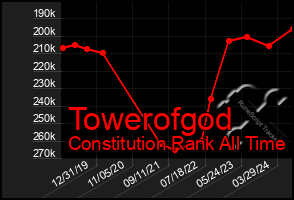 Total Graph of Towerofgod