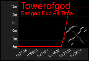 Total Graph of Towerofgod