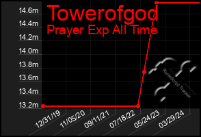 Total Graph of Towerofgod