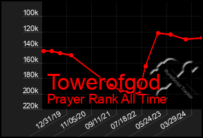 Total Graph of Towerofgod