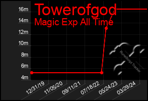 Total Graph of Towerofgod