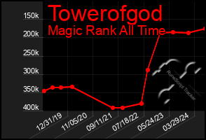 Total Graph of Towerofgod