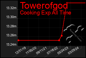 Total Graph of Towerofgod