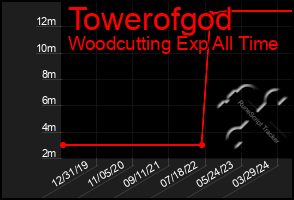 Total Graph of Towerofgod