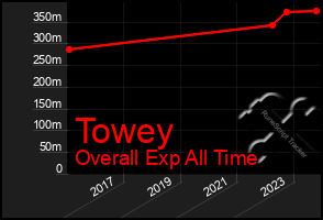 Total Graph of Towey