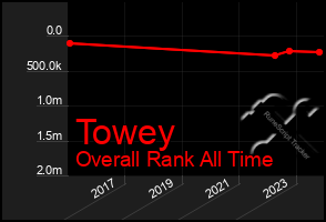 Total Graph of Towey