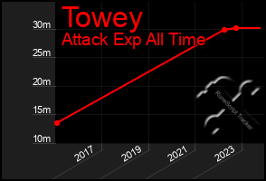 Total Graph of Towey