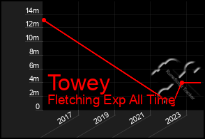 Total Graph of Towey