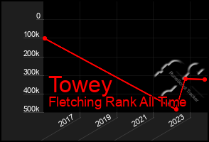 Total Graph of Towey