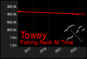 Total Graph of Towey