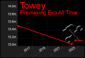 Total Graph of Towey