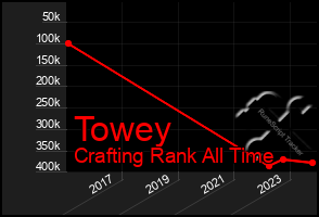 Total Graph of Towey