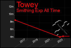 Total Graph of Towey