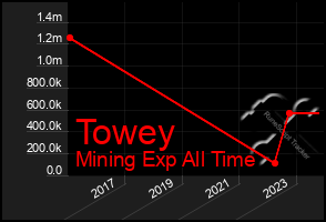 Total Graph of Towey