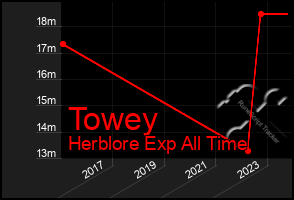 Total Graph of Towey