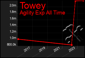 Total Graph of Towey