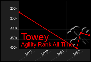 Total Graph of Towey