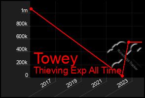 Total Graph of Towey