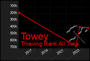 Total Graph of Towey