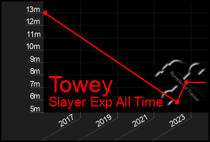 Total Graph of Towey