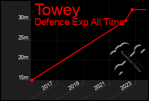 Total Graph of Towey