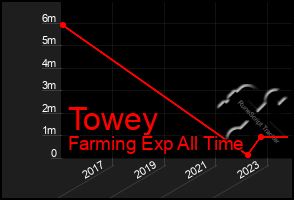 Total Graph of Towey