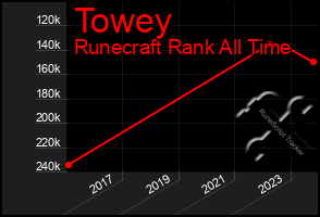 Total Graph of Towey