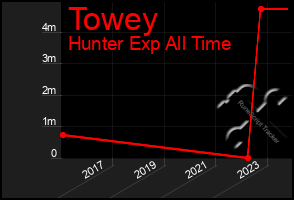 Total Graph of Towey