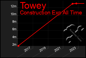 Total Graph of Towey