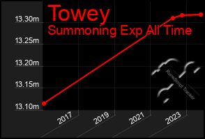 Total Graph of Towey