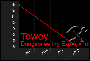 Total Graph of Towey