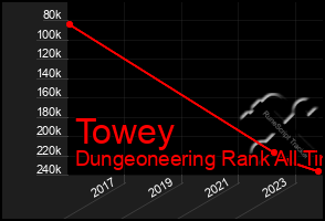 Total Graph of Towey