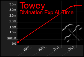 Total Graph of Towey