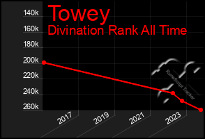 Total Graph of Towey