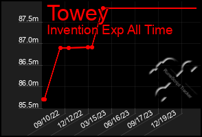 Total Graph of Towey