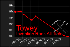 Total Graph of Towey