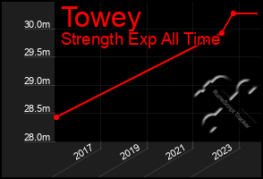 Total Graph of Towey