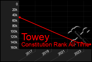 Total Graph of Towey