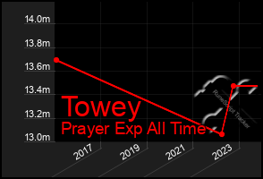 Total Graph of Towey