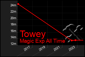 Total Graph of Towey