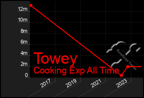 Total Graph of Towey