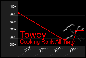 Total Graph of Towey