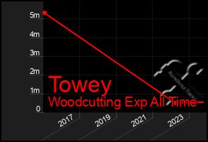 Total Graph of Towey