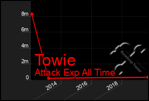 Total Graph of Towie