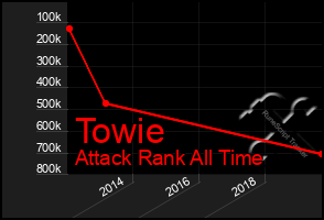 Total Graph of Towie