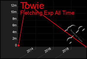 Total Graph of Towie