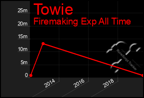 Total Graph of Towie