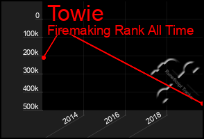 Total Graph of Towie