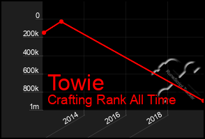 Total Graph of Towie