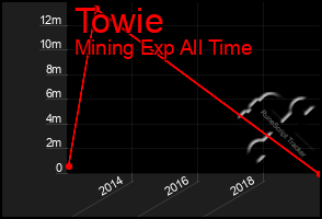 Total Graph of Towie